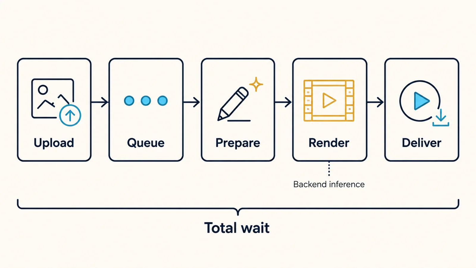 Diagram separating input upload, queueing, prompt preparation, rendering and delivery